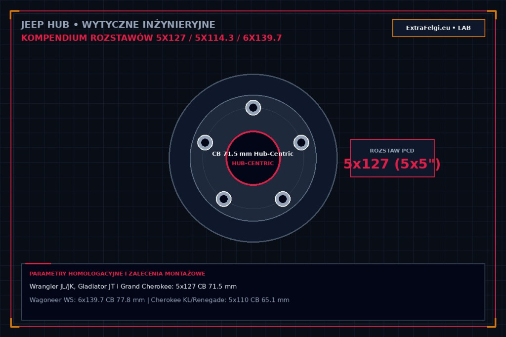 Felgi JEEP – inżynieryjne kompendium rozstawów 5x127, 5x114.3, 6x139.7, 5x110 i szpilek M14