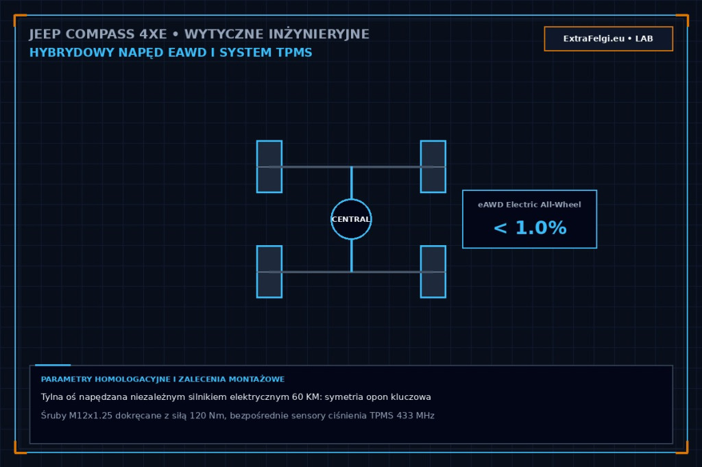 Felgi do Jeep Compass 4xe (od 2020) – hybrydowy napęd eAWD, bateria 11.4 kWh, rozstaw 5x110 CB 65.1 mm