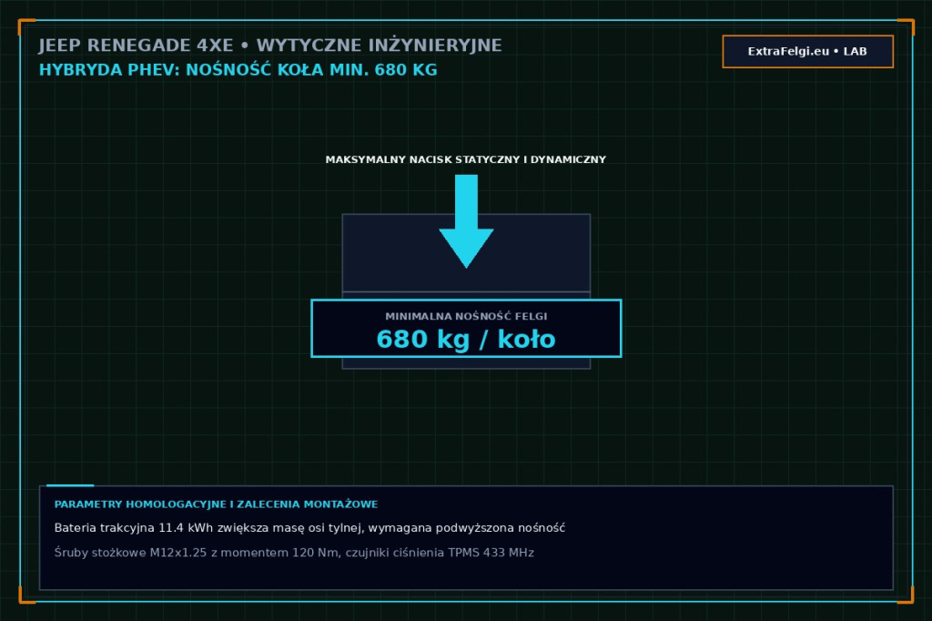 Felgi do Jeep Renegade 4xe (od 2020) – hybryda PHEV eAWD 240 KM, rozstaw 5x110 CB 65.1 mm, nośność 720 kg