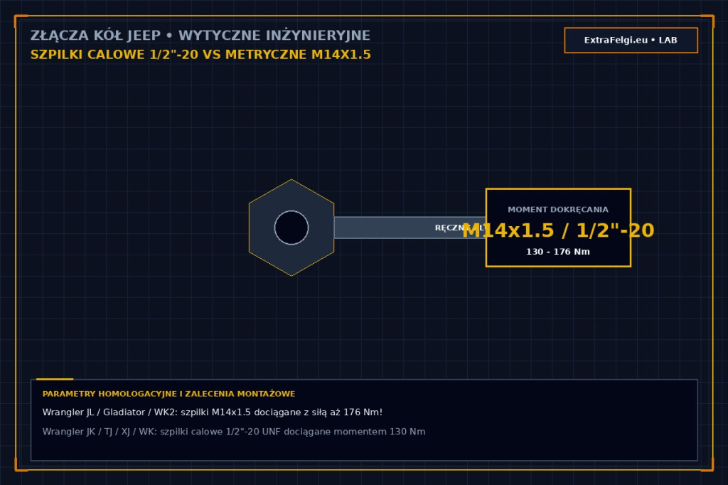 Mocowanie kół w Jeepie: szpilki calowe 1/2"-20 UNF vs metryczne M14x1.5 i momenty dokręcania 130–176 Nm