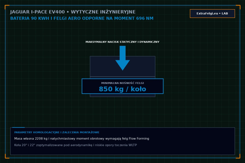 Felgi do Jaguar I-Pace (od 2018) – elektryczny SUV 400 KM, bateria 90 kWh, koła 20–22", nośność 850 kg