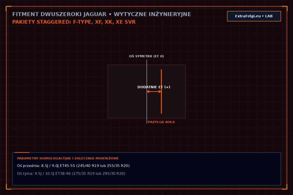 Fitment dwuszeroki w Jaguarach: pakiety Staggered dla F-Type, XF, XK i XE a zachowanie trakcji RWD i AWD