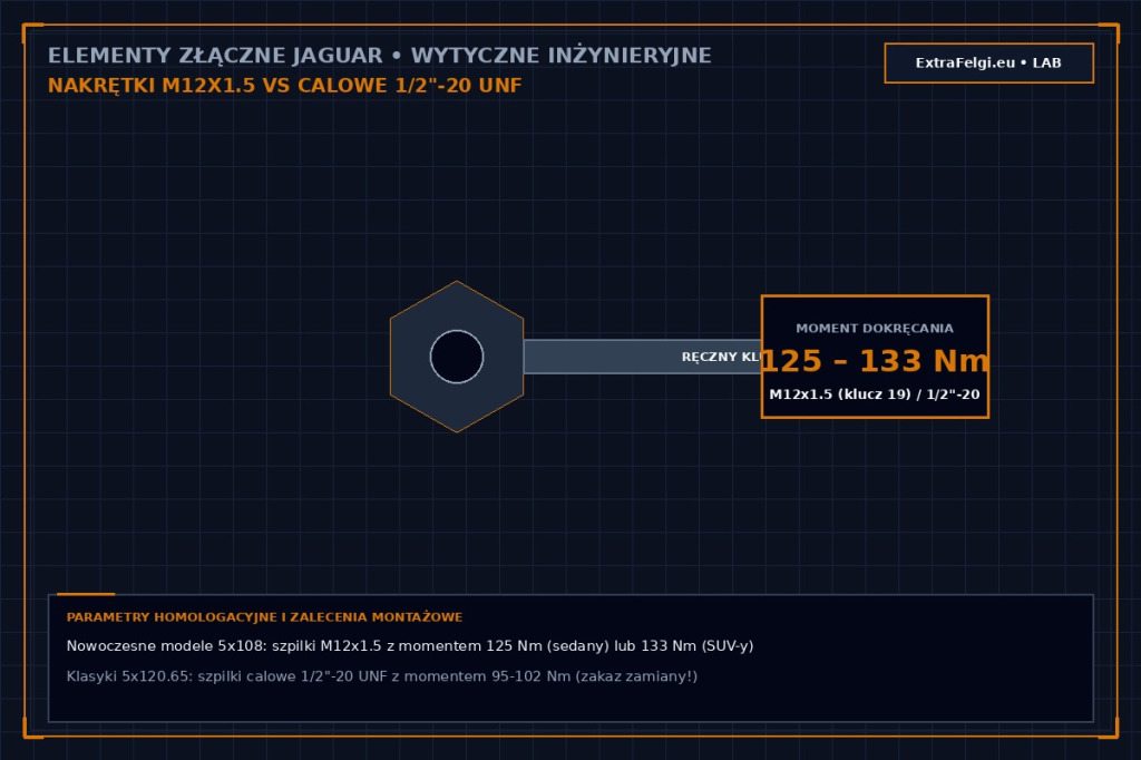 Mocowanie kół w Jaguarach: nakrętki metryczne M12x1.5 vs szpilki calowe 1/2"-20 UNF i momenty dokręcania