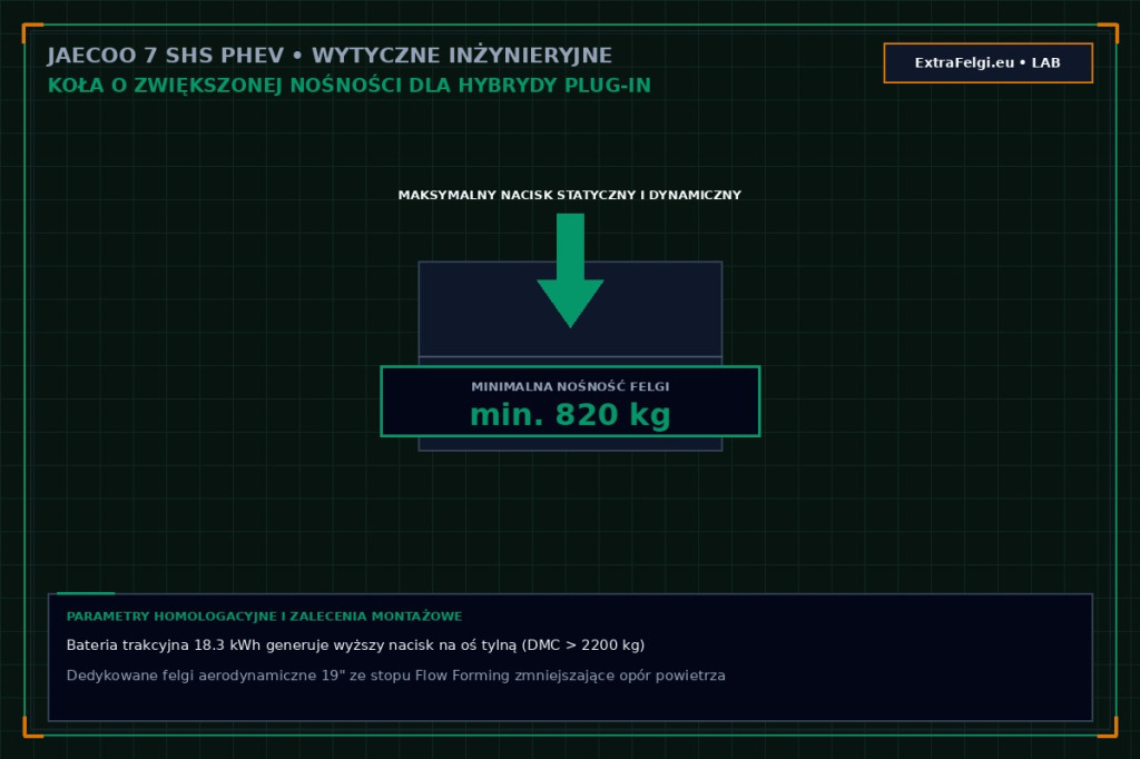 Felgi do Jaecoo 7 SHS PHEV (od 2024) – hybryda Plug-in, bateria 18.3 kWh, koła 19" Aero, nośność 820 kg