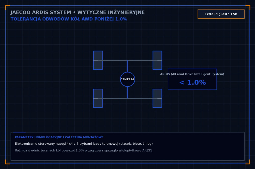 Napęd Jaecoo ARDIS (All road Drive Intelligent System) a tolerancja obwodów tocznych kół poniżej 1.0%