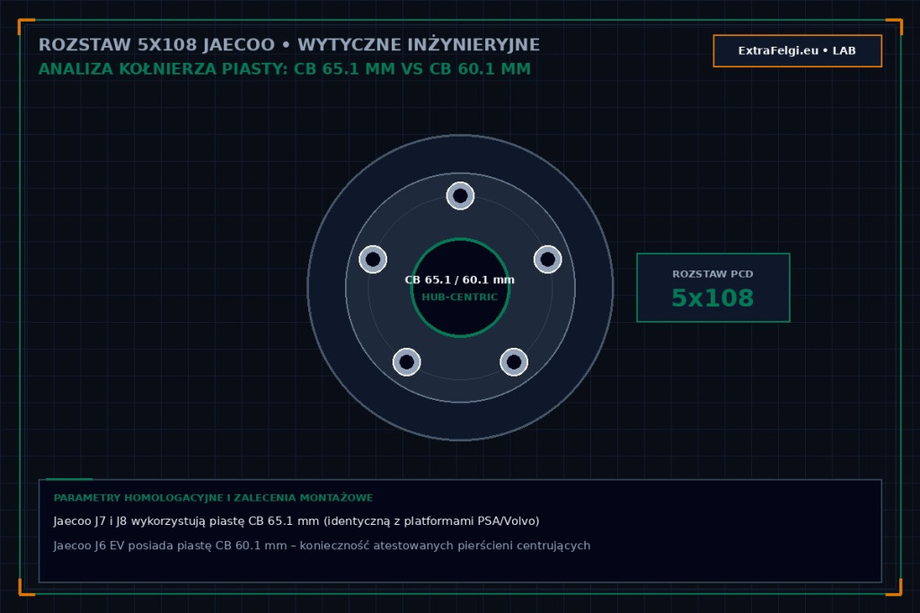 Rozstaw 5x108 w gamie Jaecoo: analiza kołnierza CB 65.1 mm vs CB 60.1 mm i dobór pierścieni centrujących