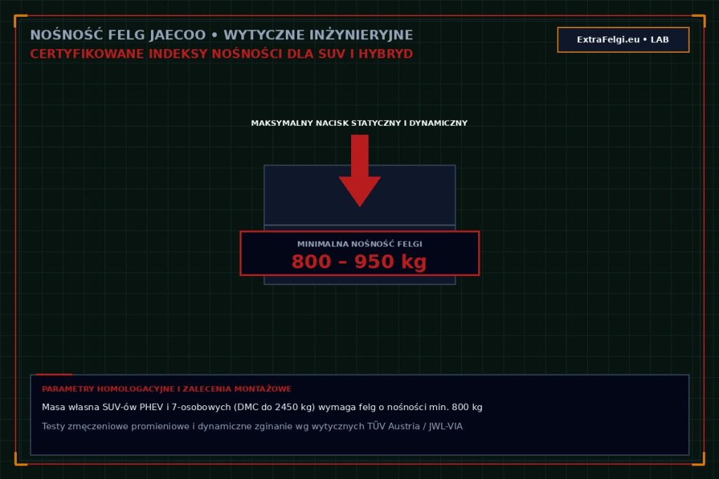 Nośność felg do aut Jaecoo: indeksy nacisku osi DMC powyżej 800 kg dla wersji hybrydowych i 7-osobowych