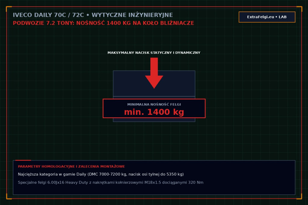 Felgi do Iveco Daily 70C / 72C (DMC 7.2 tony) – koła o nośności Heavy Duty 1400 kg na koło, nakrętki M18x1.5