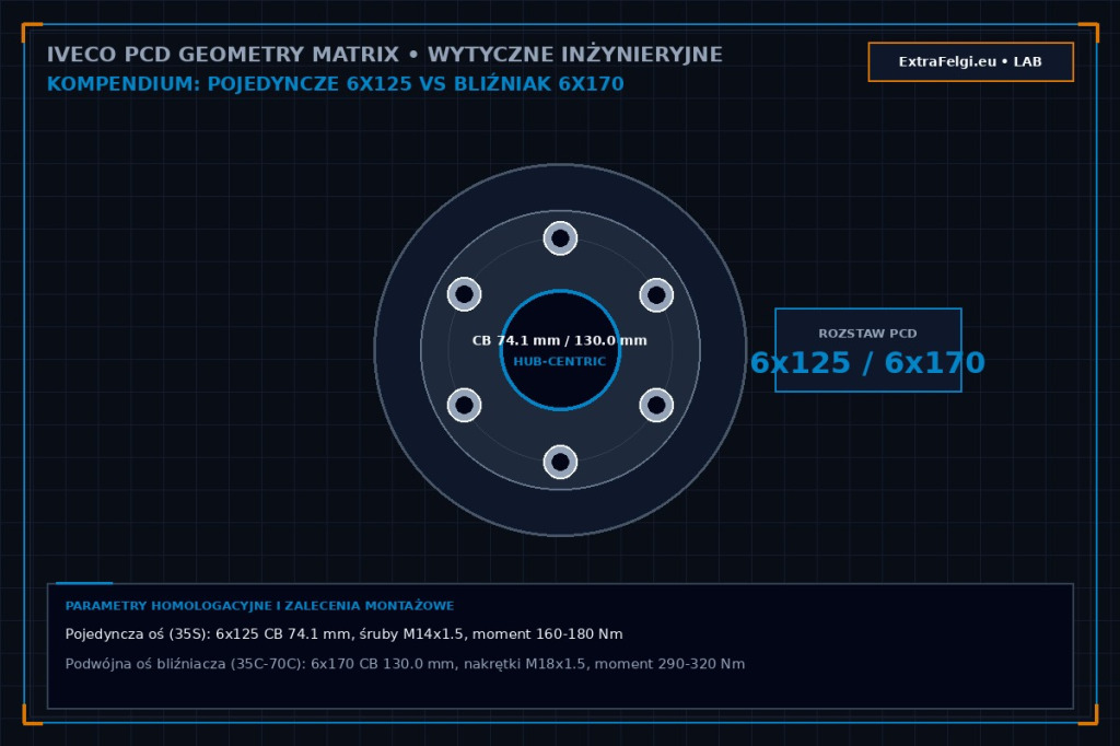 Kompendium geometrii piast Iveco: pojedyncze koło 6x125 CB 74.1 mm vs koła bliźniacze 6x170 CB 130 mm