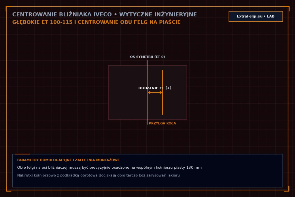 Prawidłowy montaż kół bliźniaczych Iveco: głębokie odsadzenie ET 100-115, centrowanie na kołnierzu piasty i dystans między oponami