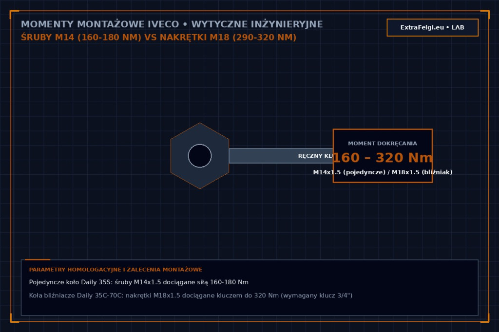 Momenty dokręcania kół Iveco: śruby M14x1.5 (160-180 Nm) vs nakrętki kołnierzowe M18x1.5 / M16x1.5 (290-320 Nm)